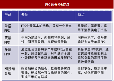 FPC的分类与特点