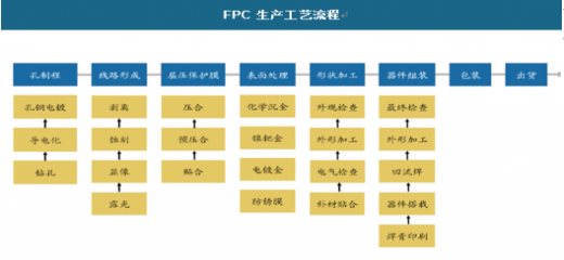 FPC生产工艺流程
